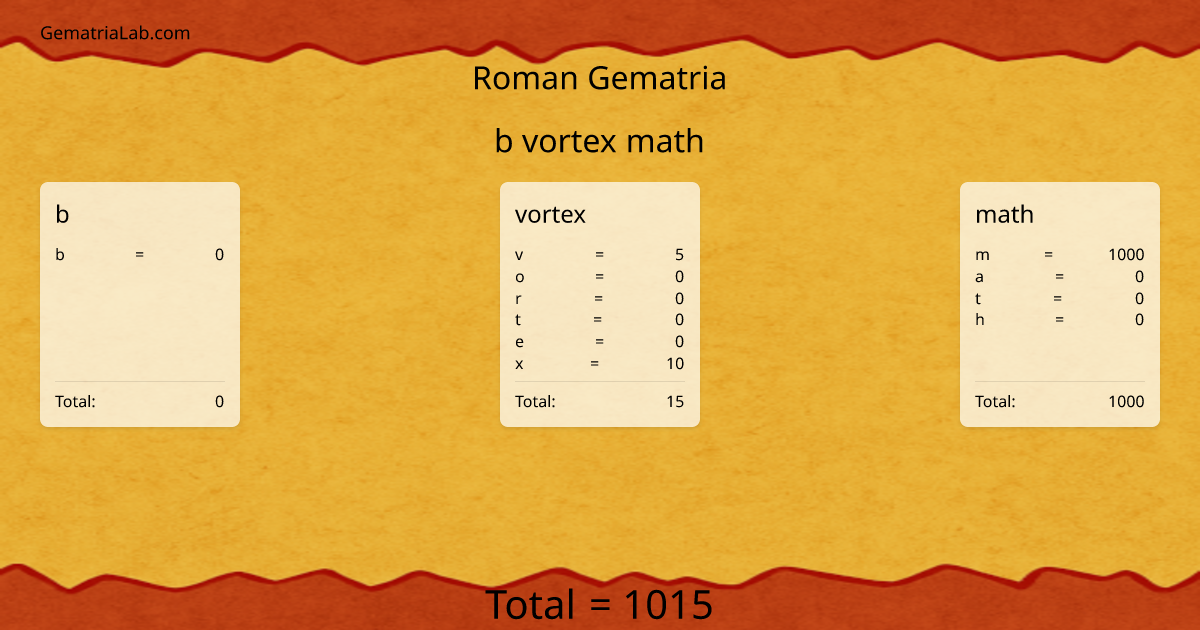 b vortex math in roman Gematria